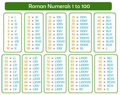 roman digit 1 to 100.